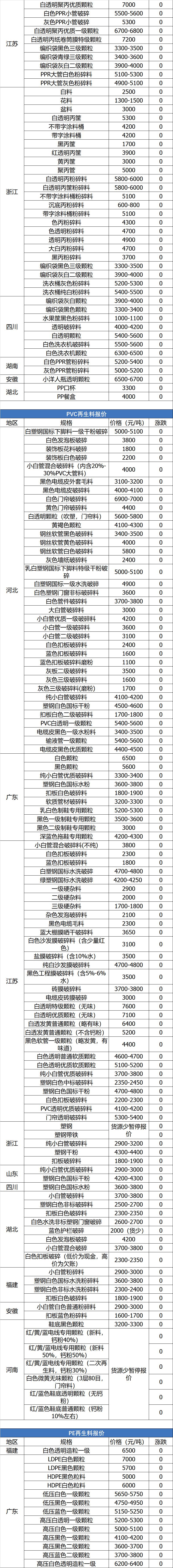 废铁废铜废铝废铅价格表,废铁废铜废铝废塑料最新价格