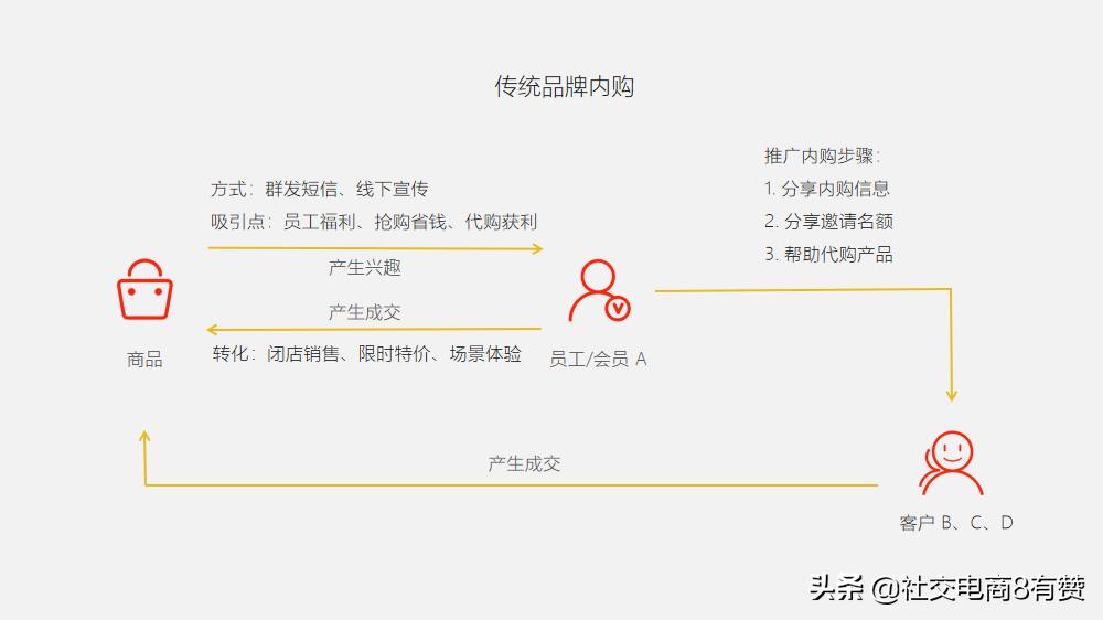 一文讲解营销模式,商家必读如何快速玩转会员营销