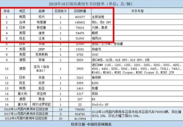 10月份召回的车型,五大汽车品牌召回问题