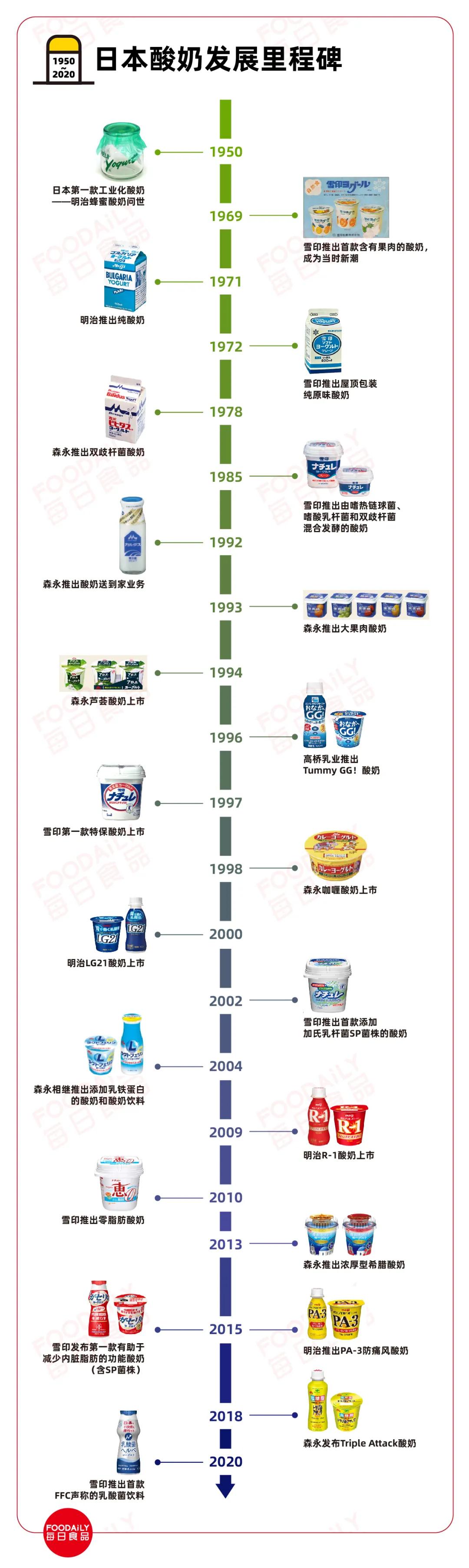 中国酸奶的历史文化,美国酸奶的发展史