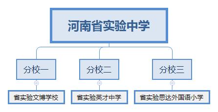 文博、英才...河南省实验”旗下9所中小学一览，谁是真正名校？