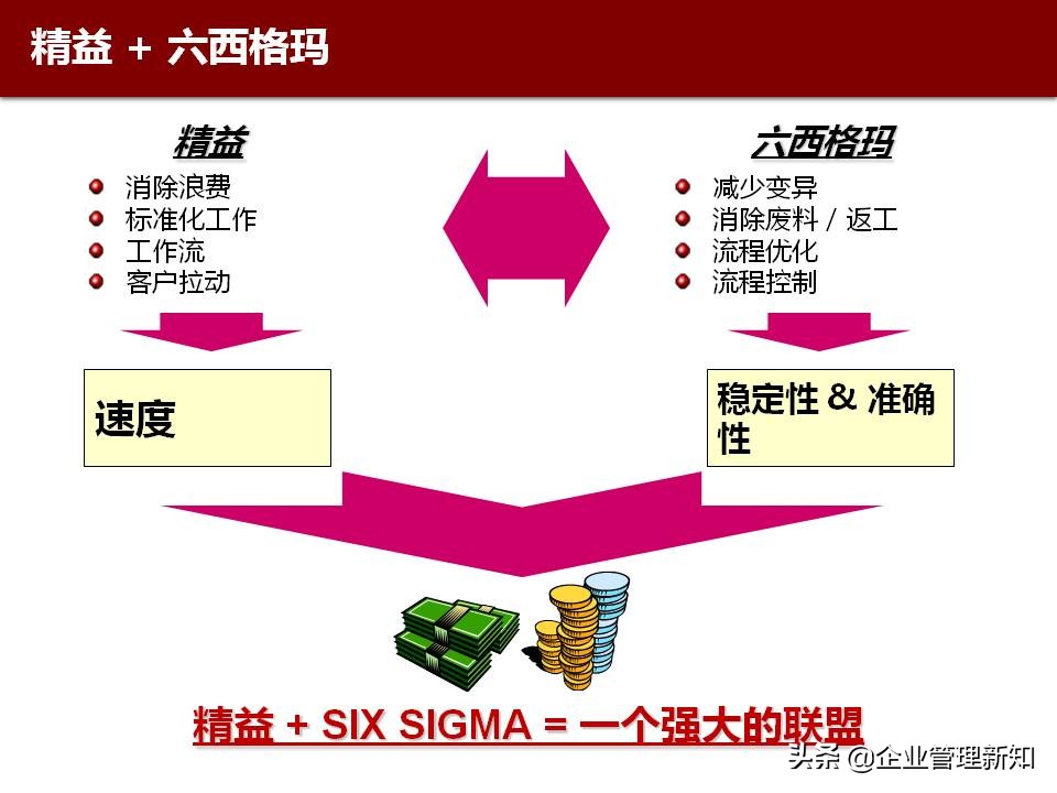精益六西格玛是精益管理工具,精益六西格玛案例ppt