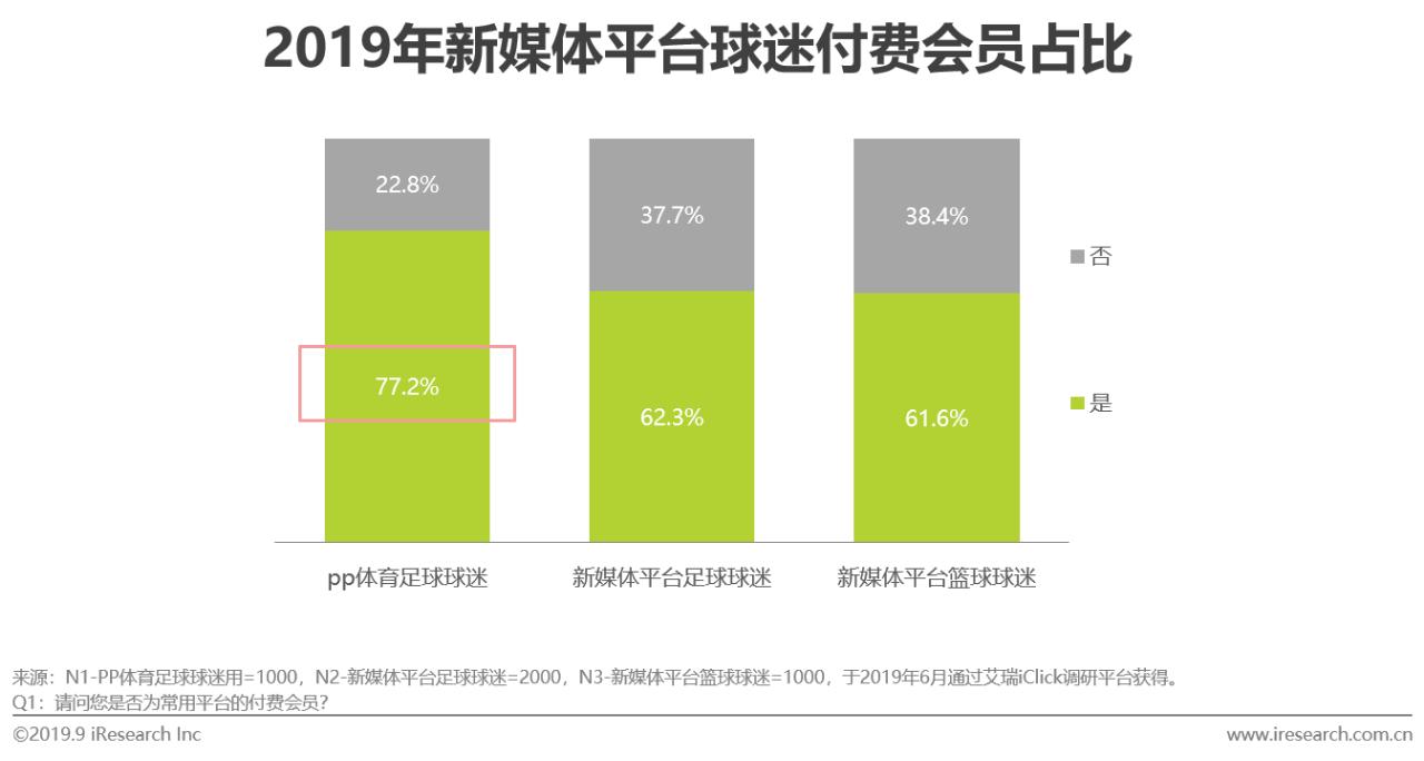 2019年中国新媒体平台足球观赛用户洞察白皮书