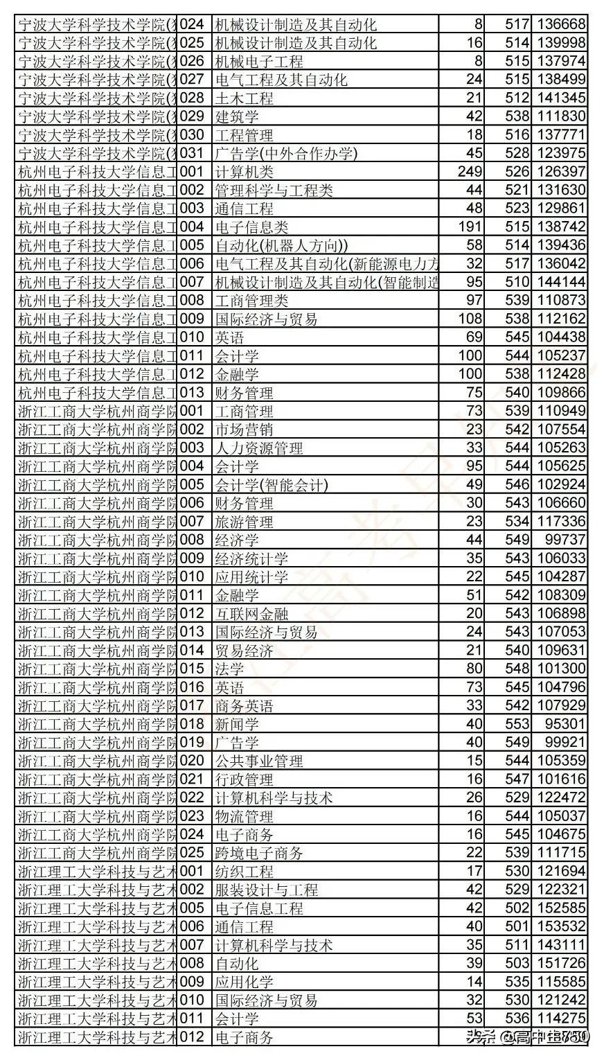 2021浙江省高考平行志愿投档规则,2021年浙江一段投档线