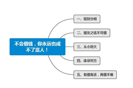 不会借钱的人会怎么样,不会借钱你永远也成不了有钱人