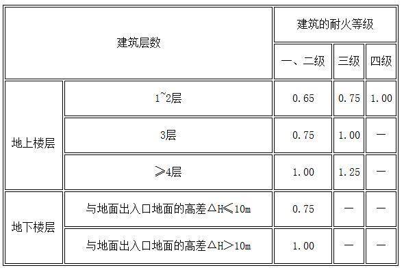 gb50016-2004建筑设计防火规范,gb50016-2018建筑设计防火规范为几级