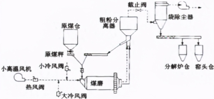 煤粉制备技术及应用,煤气化煤粉制备工艺流程