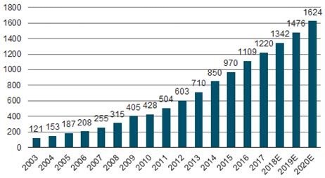 「原创」懒人之之系列之25：中国生物制药，从仿制到创新