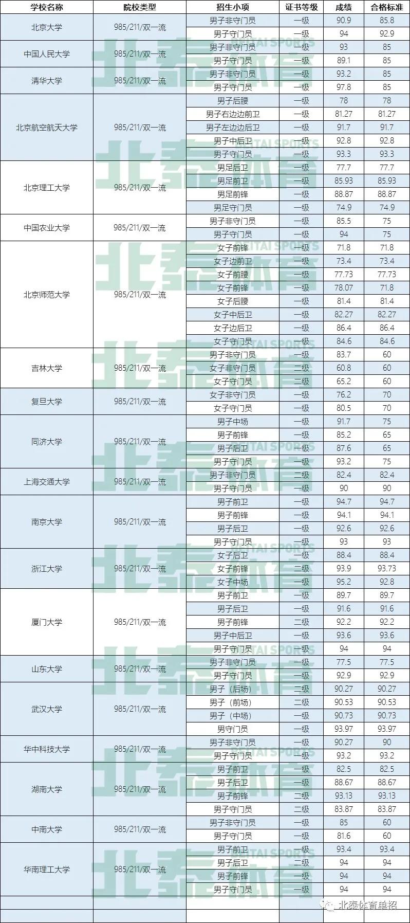 172所高水平院校足球项目最低分汇总，22届考生压力山大吗？