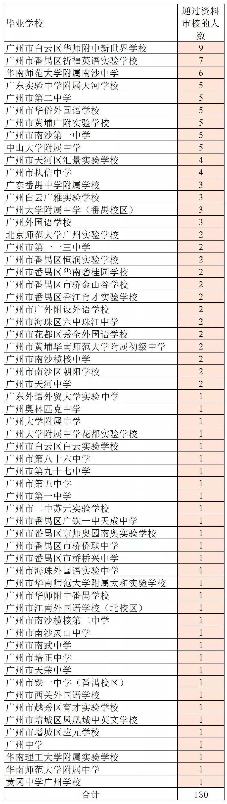 广州名校排行大专,广州外国语学校最新排名