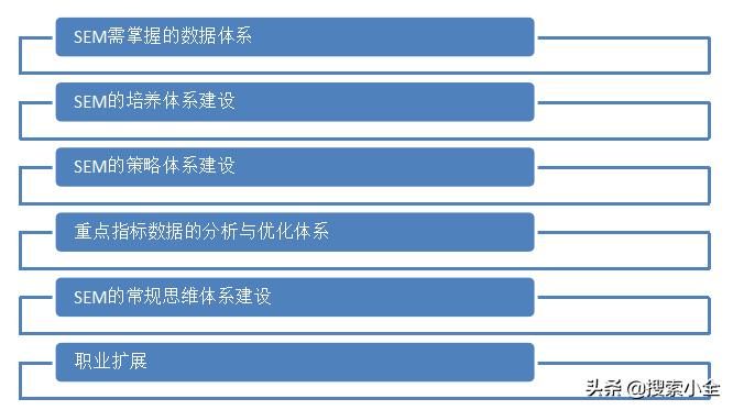 (医疗)SEM主管的非业务工作思路