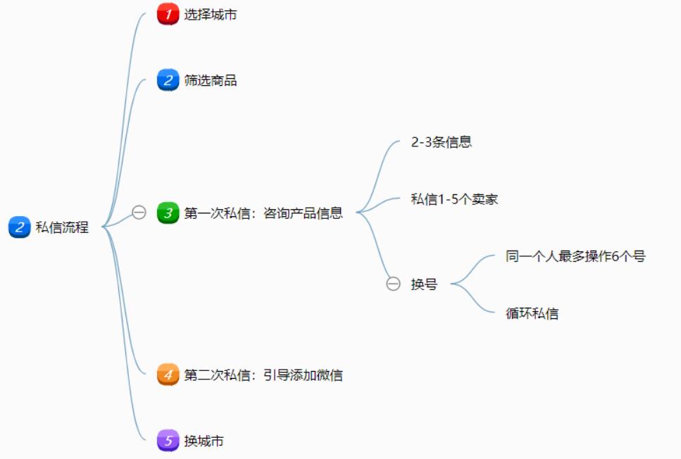 闲鱼引流私聊方法,闲鱼引流加微信话术