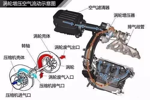 双流道涡轮增压器工作原理,柴油机涡轮增压器工作原理