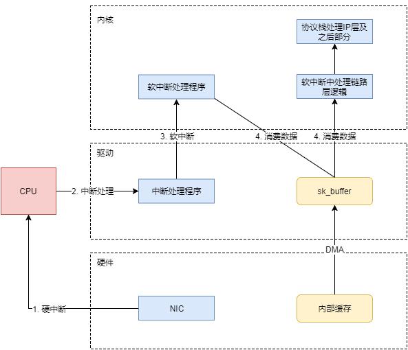 Redis高负载下的中断优化