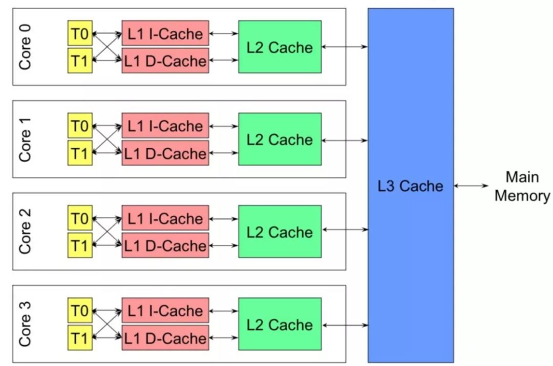 Redis高负载下的中断优化