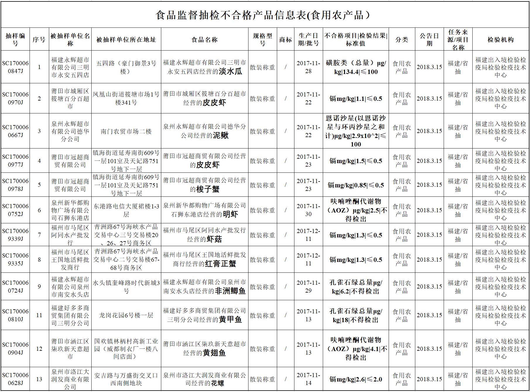 这八种鱼千万别吃,医生建议这4种鱼千万别吃