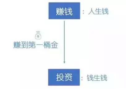 两种赚大钱的思路,赚大钱的所有思路