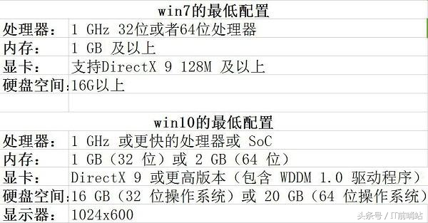 win7好还是winxp好,现在使用win7好还是win10好