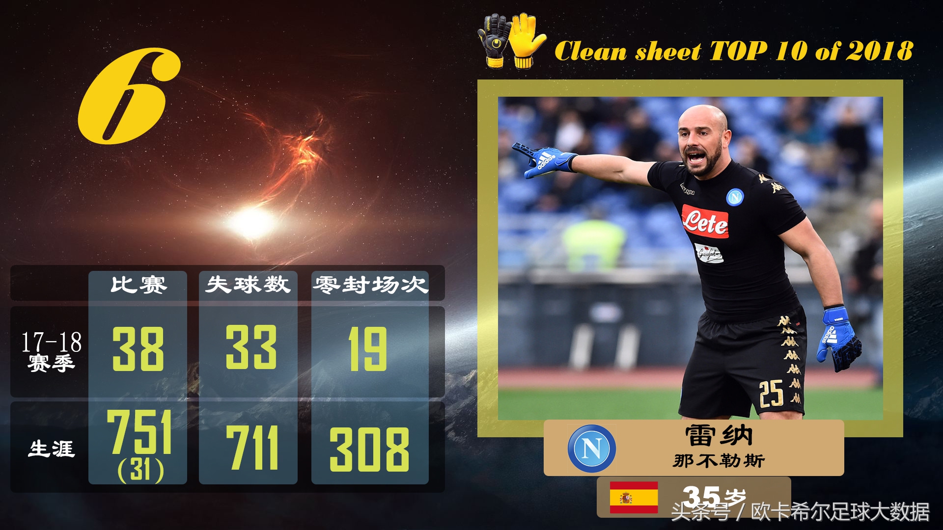 五大联赛零封榜单十人都有谁？一人史上最佳却排在接班人之后