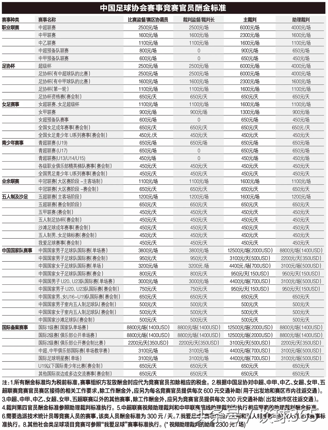 中超裁判工资最新动态,中超足球裁判一场收入