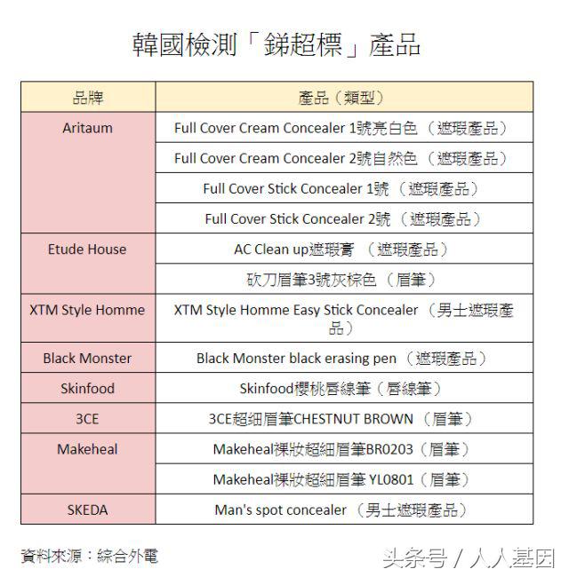 韩国出的化妆品重金属超标,韩国锑超标的化妆品