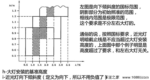 车灯近光灯角度怎么调节,前大灯照射高度怎么调节