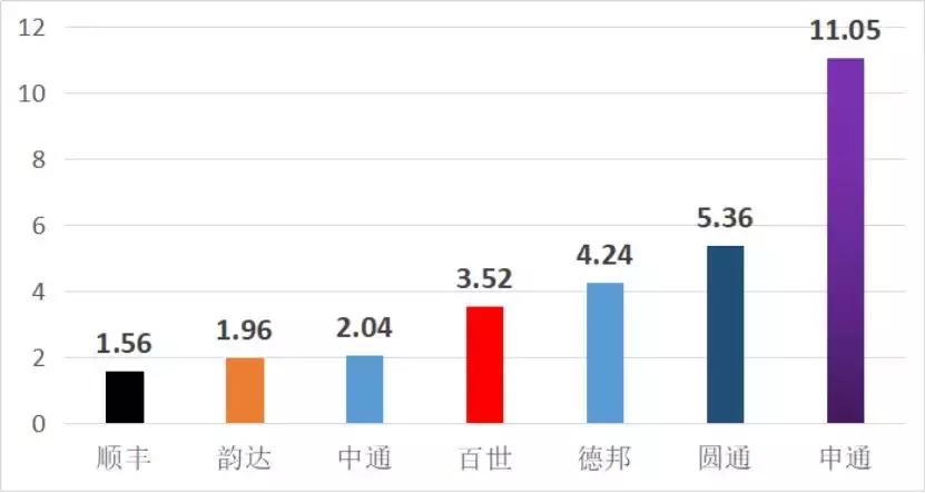 快递创新改善,快递转型新零售