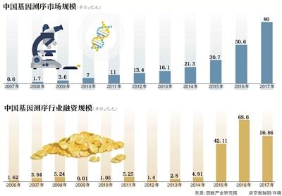 基因检测代理挣钱吗,基因检测盈利点在哪里