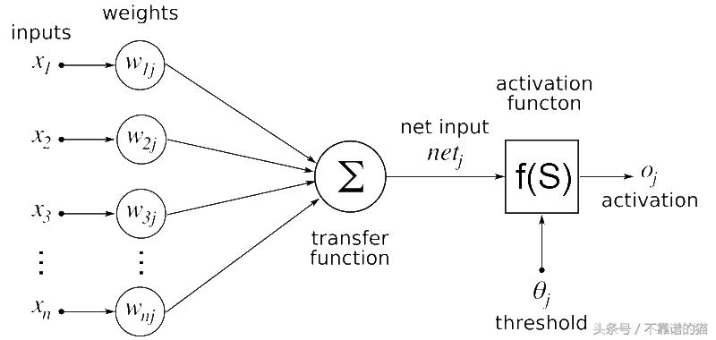 深度学习术语大全集,深度学习通俗理解