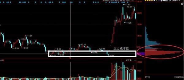 筹码分布识别洗盘,筹码分布跟庄技巧