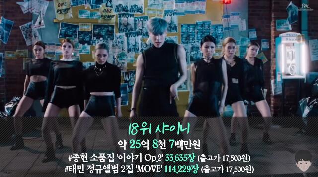 历代韩国爱豆专辑总销量top20,上半年爱豆总收入