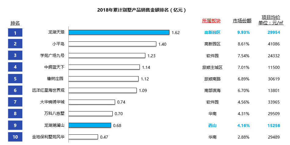 没有参展的龙湖，却在大连刷足了存在感