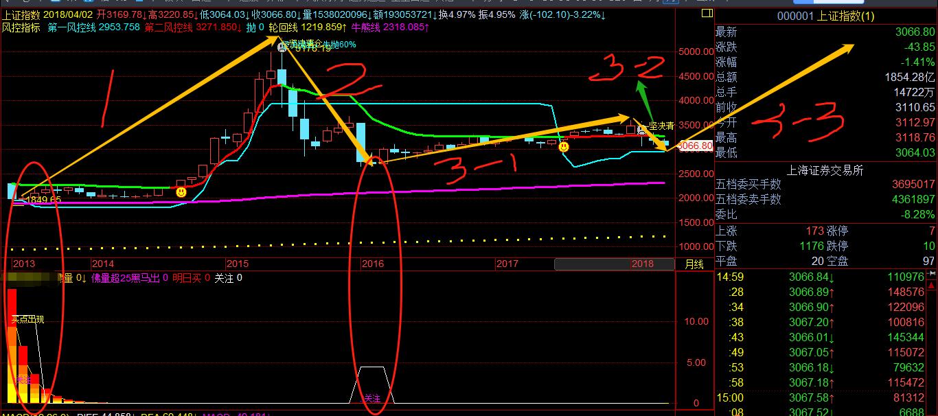 a股连板炸板放量第二天下跌,a股今天大盘是跌出一个黄金坑吗