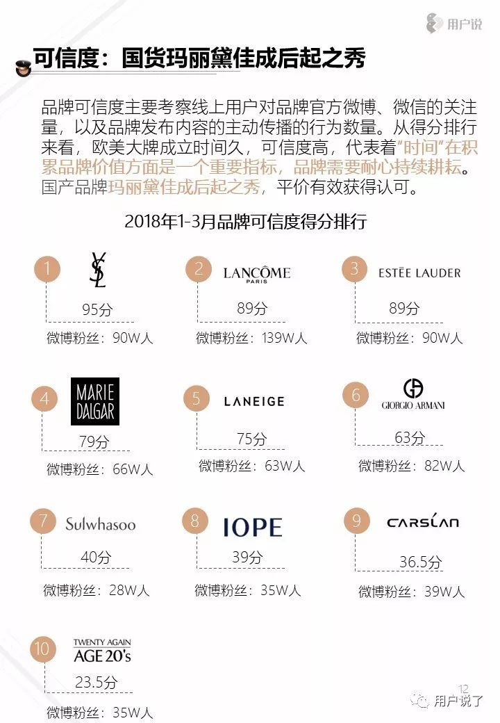 十大气垫品牌排行榜,口碑最好十大气垫排行榜前十名