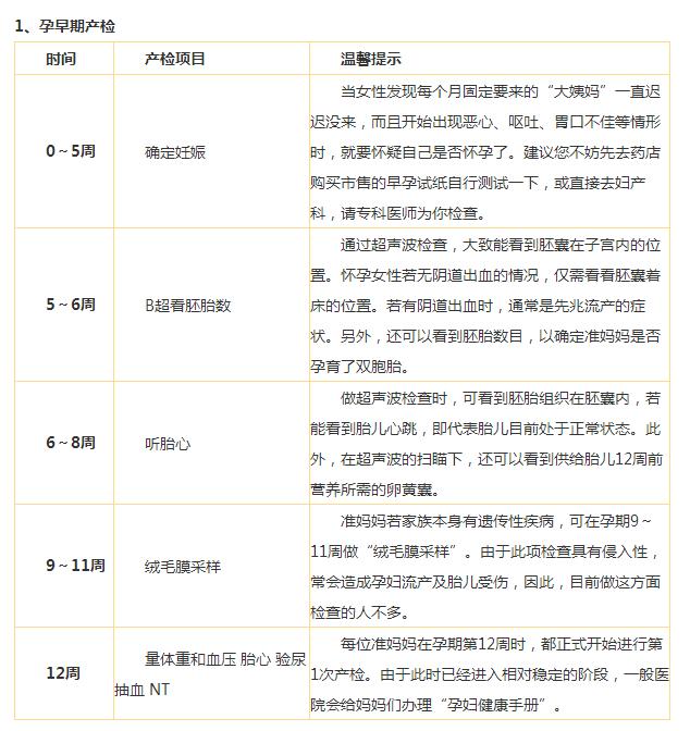 产检的正确顺序是这个，一定一定不能错，关乎下一代！