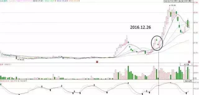 股票卖出的四原则与四技巧,股票买入4个技巧图解图