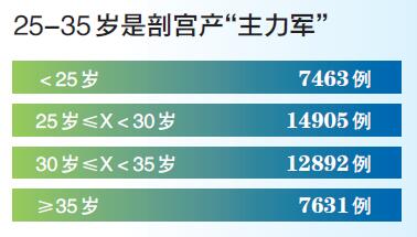 去年10个温州产妇中约4个是“剖”的，还有这些数据值得关注