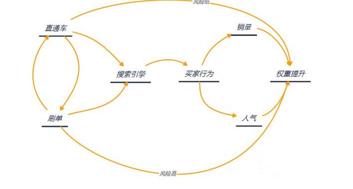 淘宝直通车如何暴力吸引流量,淘宝直通车自然流量曝光是什么