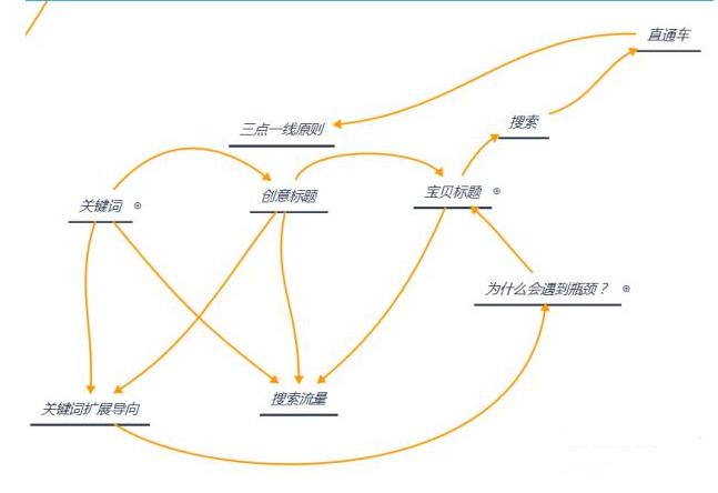 淘宝直通车如何暴力吸引流量,淘宝直通车自然流量曝光是什么