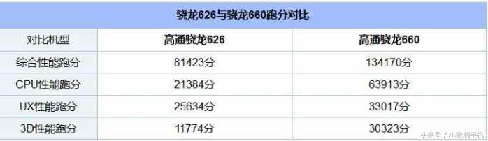 骁龙660和骁龙6哪个好,骁龙660和骁龙636哪个强