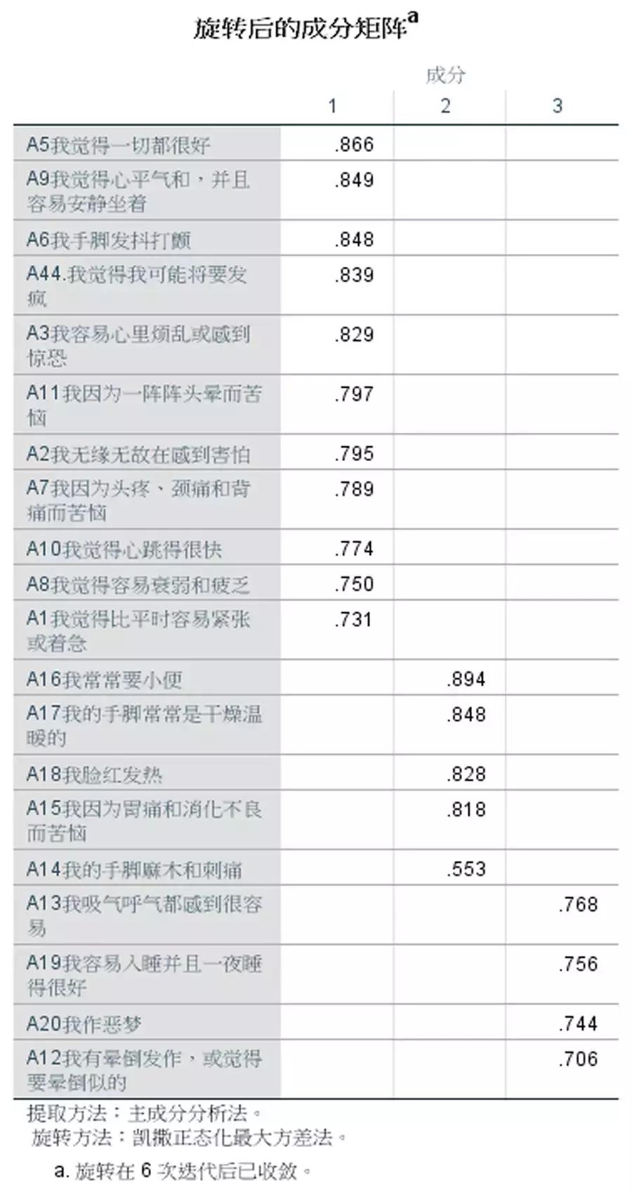 量表如何使用spss方差分析,量表的分数段怎么用spss分析