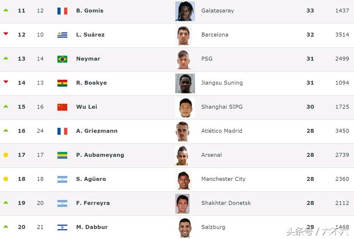 2023世界足球射手榜c罗,最新英超射手榜c罗