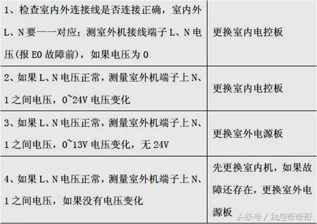 tcl变频空调er是什么故障怎么维修,帮帮哥维修