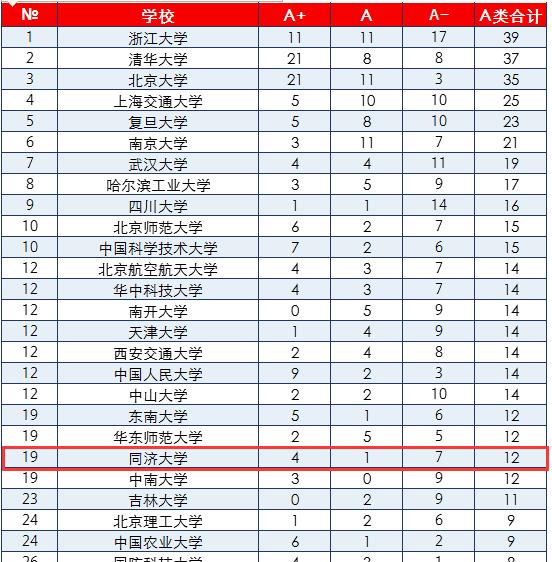 提到上海的985，这所以土木建筑为特色的大学很容易被“忽视”
