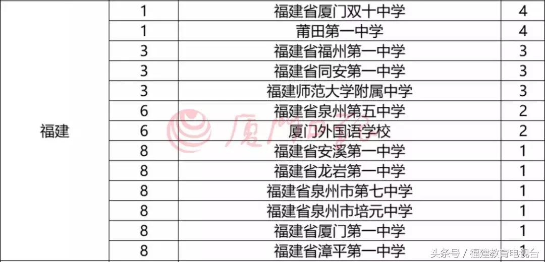 2019清华北大自主招生福建名单,清华北大自主招生福建名单