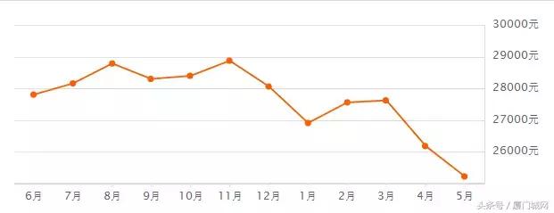 厦门二手房最新成交量今日,厦门二手房降价原因
