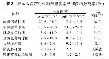 2018医院获得性肺炎指南,中国成人医院获得性肺炎