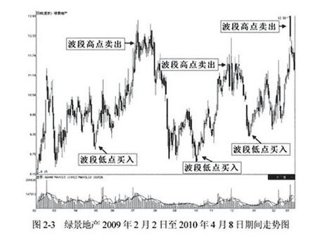 假阳真阴线战法,假阴真阳擒涨停战法选股指标