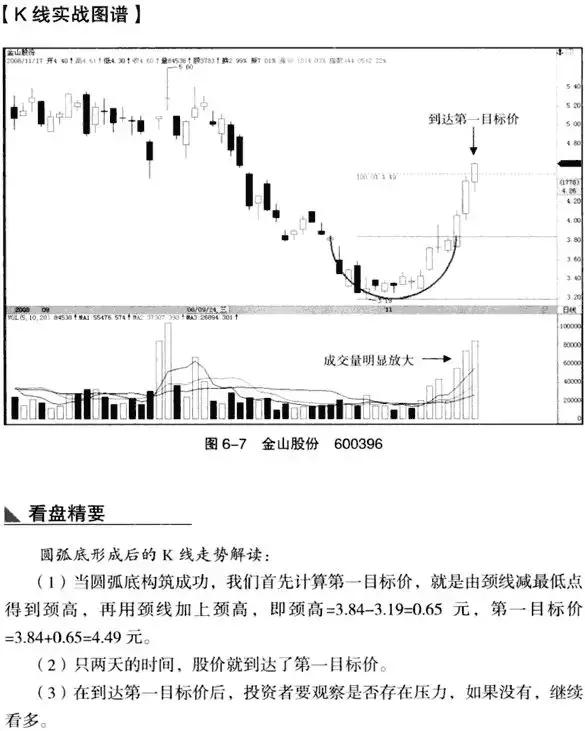 圆弧底k线形态图解是洗盘吗,k线从入门到精通macd指标创新用法