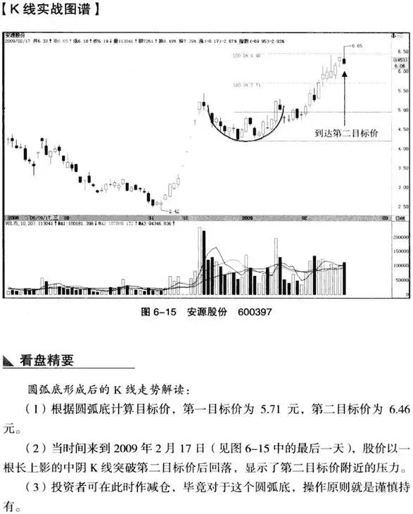 圆弧底k线形态图解是洗盘吗,k线从入门到精通macd指标创新用法